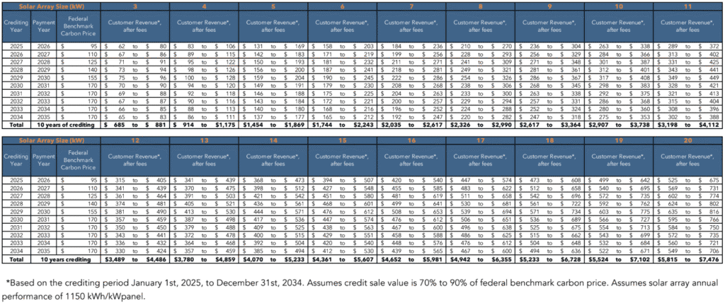 Solar Offset Alberta program providing extra income from carbon credits for Calgary solar homeowners