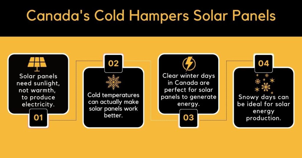 Canada's Cold Hampers Solar Panels